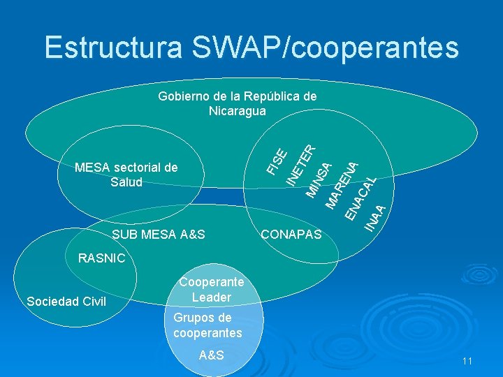 Estructura SWAP/cooperantes INE MESA sectorial de Salud TE R MI NS A MA RE