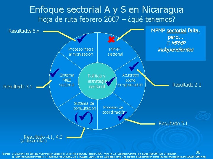 Enfoque sectorial A y S en Nicaragua Hoja de ruta febrero 2007 – ¿qué