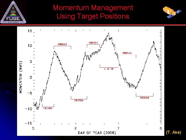 Momentum Management Using Target Positions (T. Ake) 