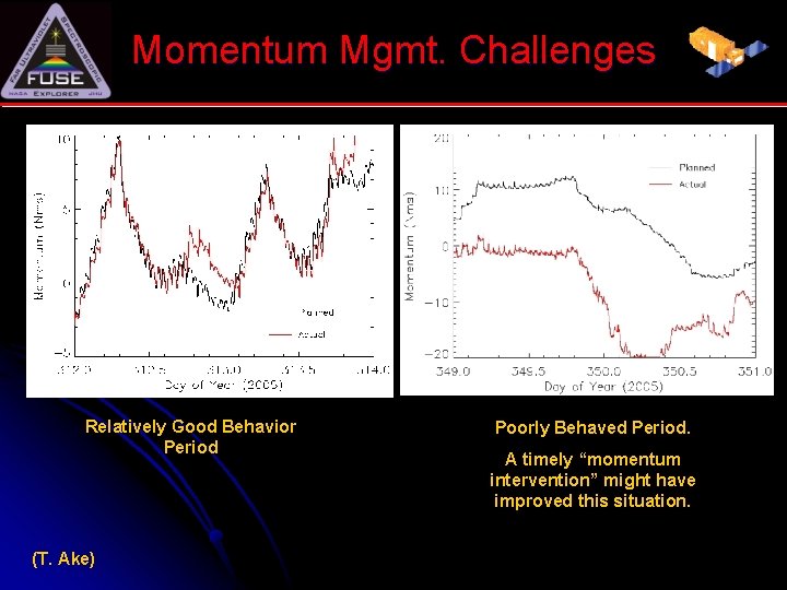 Momentum Mgmt. Challenges Relatively Good Behavior Period (T. Ake) Poorly Behaved Period. A timely