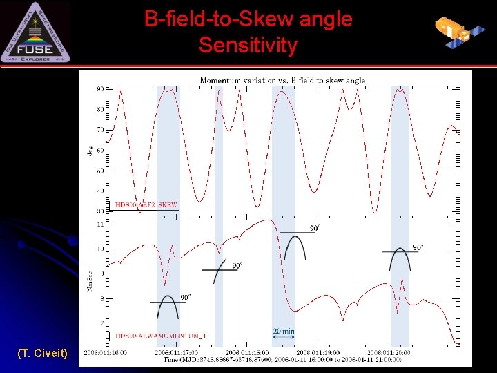 B-field-to-Skew angle Sensitivity (T. Civeit) 
