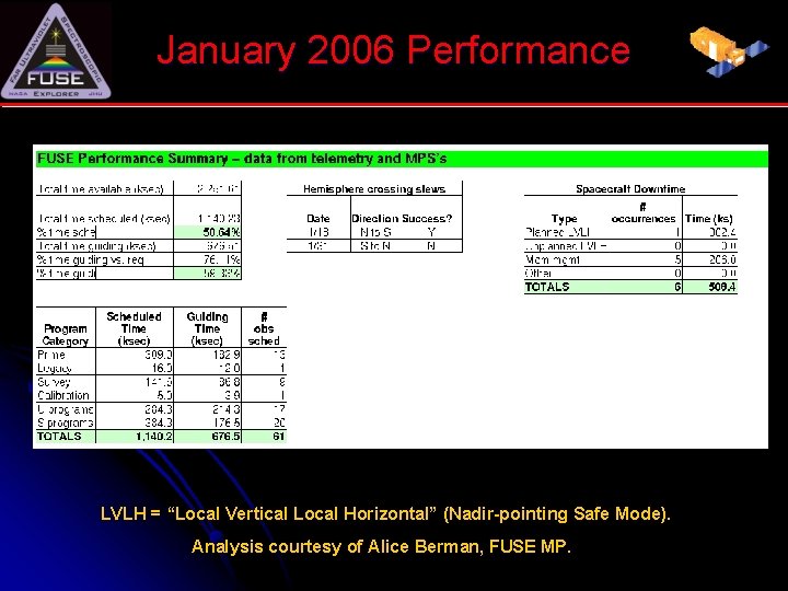 January 2006 Performance # LVLH = “Local Vertical Local Horizontal” (Nadir-pointing Safe Mode). Analysis