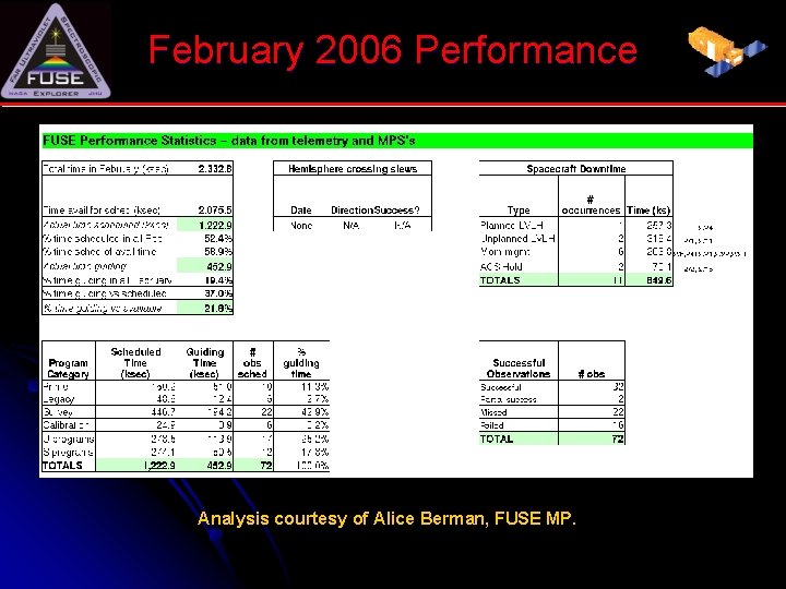 February 2006 Performance # Analysis courtesy of Alice Berman, FUSE MP. 