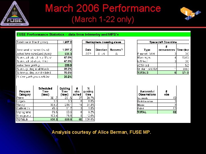 March 2006 Performance (March 1 -22 only) # Analysis courtesy of Alice Berman, FUSE