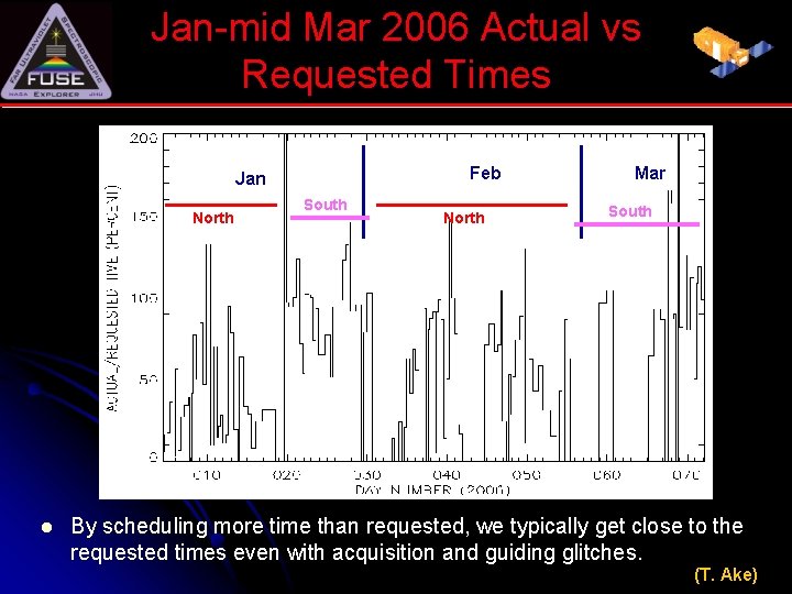 Jan-mid Mar 2006 Actual vs Requested Times Feb Jan North l South North Mar