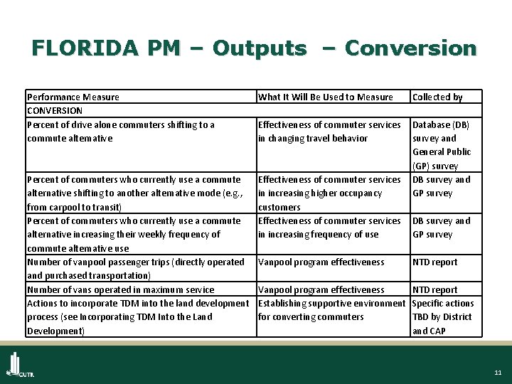 FLORIDA PM – Outputs – Conversion Performance Measure CONVERSION Percent of drive alone commuters