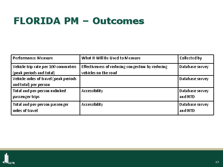 FLORIDA PM – Outcomes Performance Measure What It Will Be Used to Measure Collected