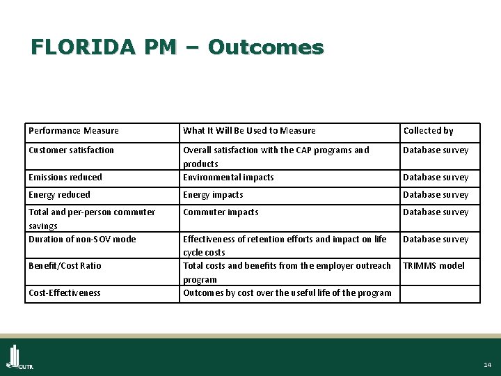 FLORIDA PM – Outcomes Performance Measure What It Will Be Used to Measure Collected