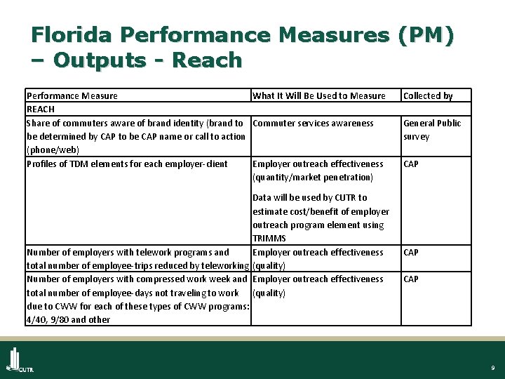 Florida Performance Measures (PM) – Outputs - Reach Performance Measure What It Will Be