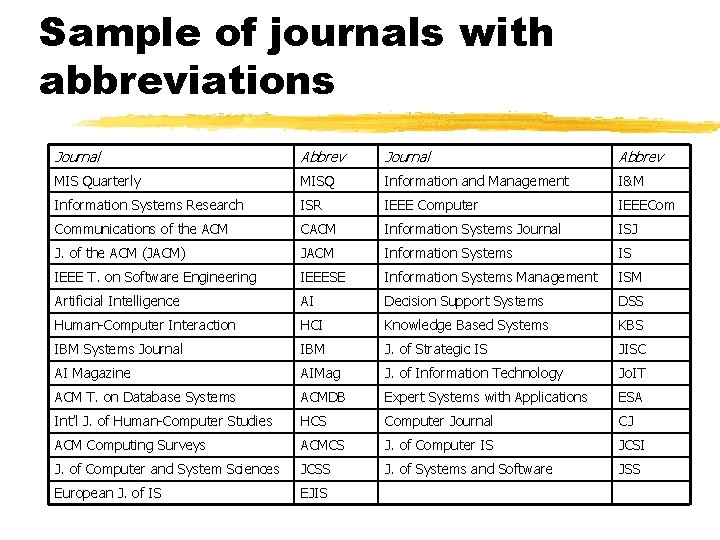 Sample of journals with abbreviations Journal Abbrev MIS Quarterly MISQ Information and Management I&M