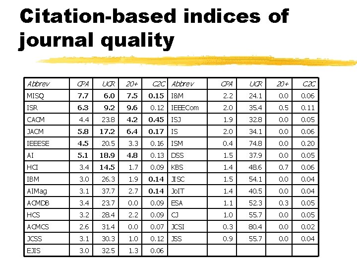Citation-based indices of journal quality Abbrev CPA UCR 20+ C 2 C MISQ 7.