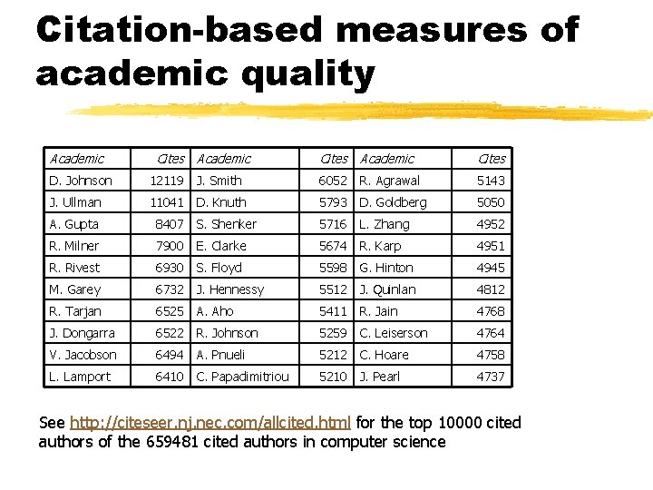 Citation-based measures of academic quality Academic Cites D. Johnson 12119 J. Smith 6052 R.