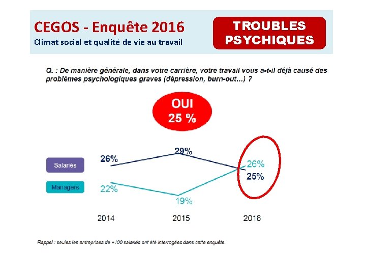 CEGOS - Enquête 2016 Climat social et qualité de vie au travail TROUBLES PSYCHIQUES