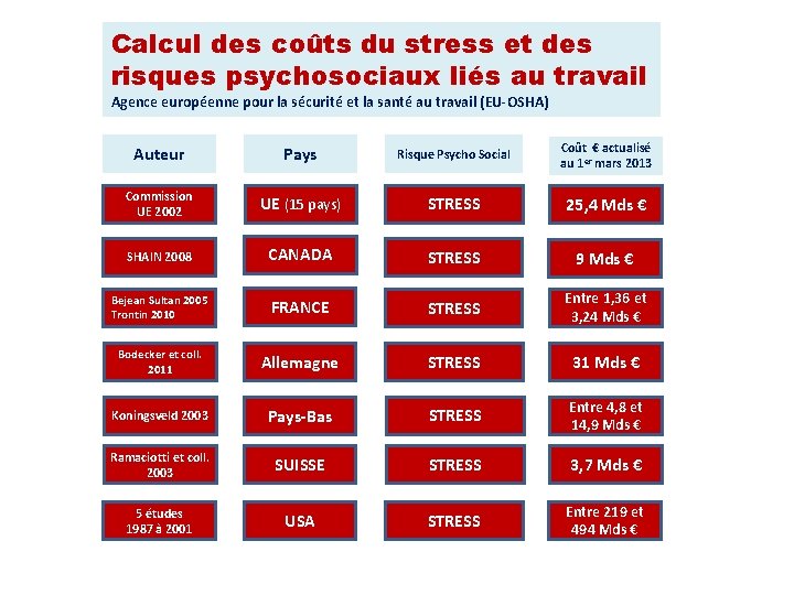 Calcul des coûts du stress et des risques psychosociaux liés au travail Agence européenne