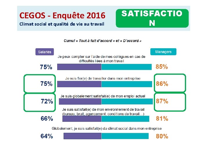 CEGOS - Enquête 2016 Climat social et qualité de vie au travail SATISFACTIO N