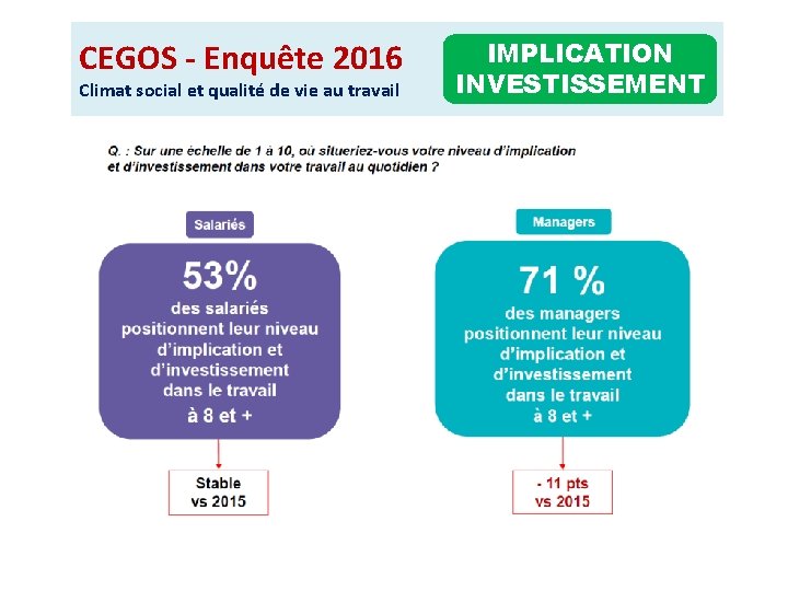 CEGOS - Enquête 2016 Climat social et qualité de vie au travail IMPLICATION INVESTISSEMENT