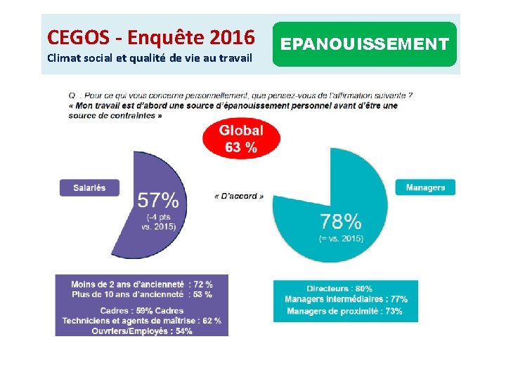 CEGOS - Enquête 2016 Climat social et qualité de vie au travail EPANOUISSEMENT 