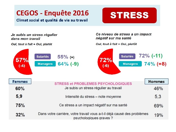 CEGOS - Enquête 2016 Climat social et qualité de vie au travail Femmes STRESS