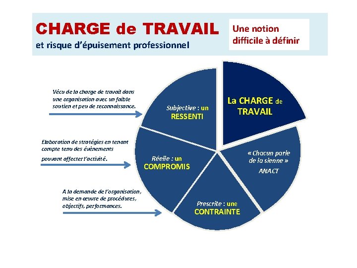 CHARGE de TRAVAIL et risque d’épuisement professionnel Vécu de la charge de travail dans