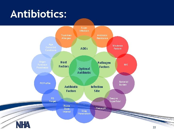 Antibiotics: Super Infection Antibiotic Resistance Toxicities Allergies Age Comorbid Conditions Host Factors Organ Function