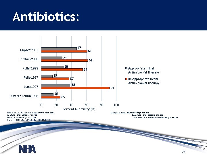 Antibiotics: 47 Dupont 2001 61 28 Ibrahim 2000 62 30 Kollef 1998 15 Rello