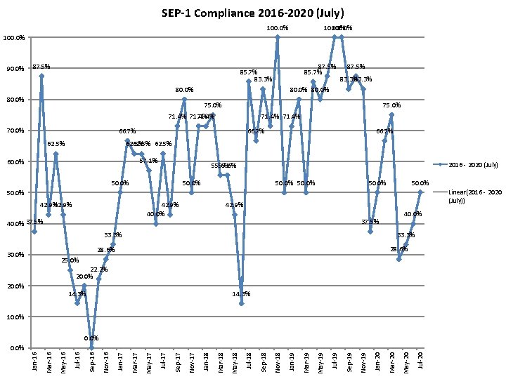 SEP-1 Compliance 2016 -2020 (July) 100. 0% 90. 0% 87. 5% 85. 7% 83.