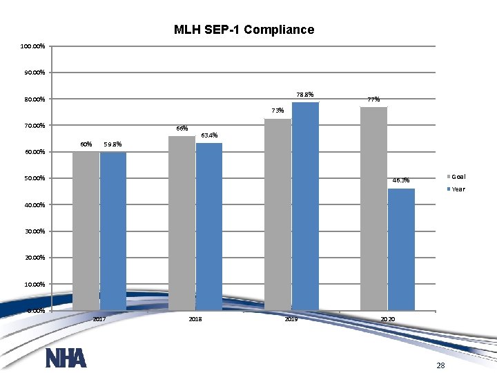 MLH SEP-1 Compliance 100. 00% 90. 00% 78. 8% 80. 00% 77% 73% 70.