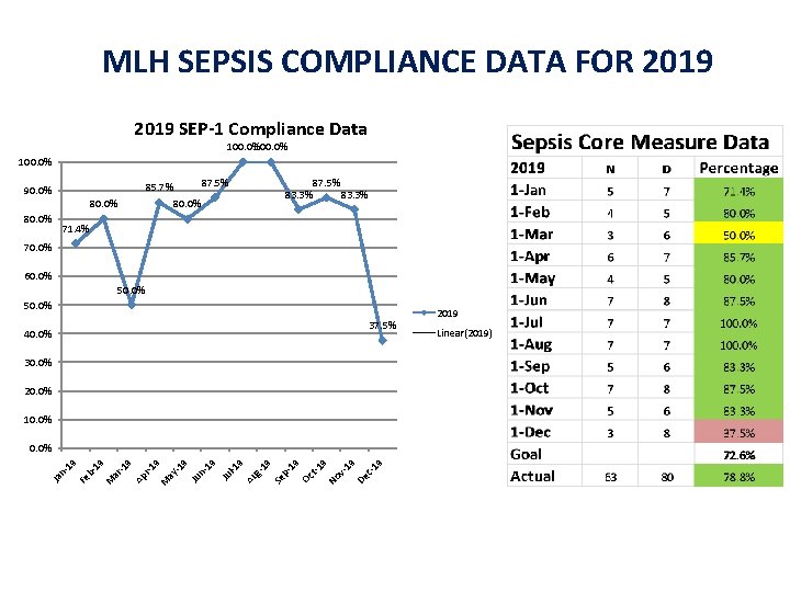 MLH SEPSIS COMPLIANCE DATA FOR 2019 SEP-1 Compliance Data 100. 0% 87. 5% 85.