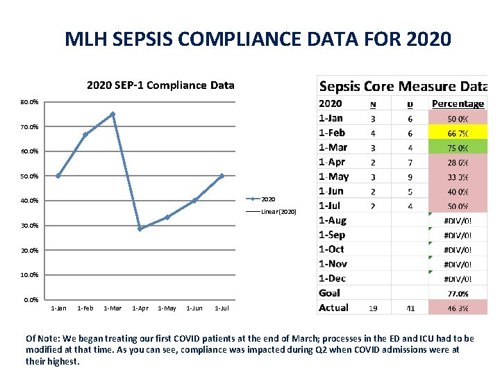 MLH SEPSIS COMPLIANCE DATA FOR 2020 SEP-1 Compliance Data 80. 0% 70. 0% 60.