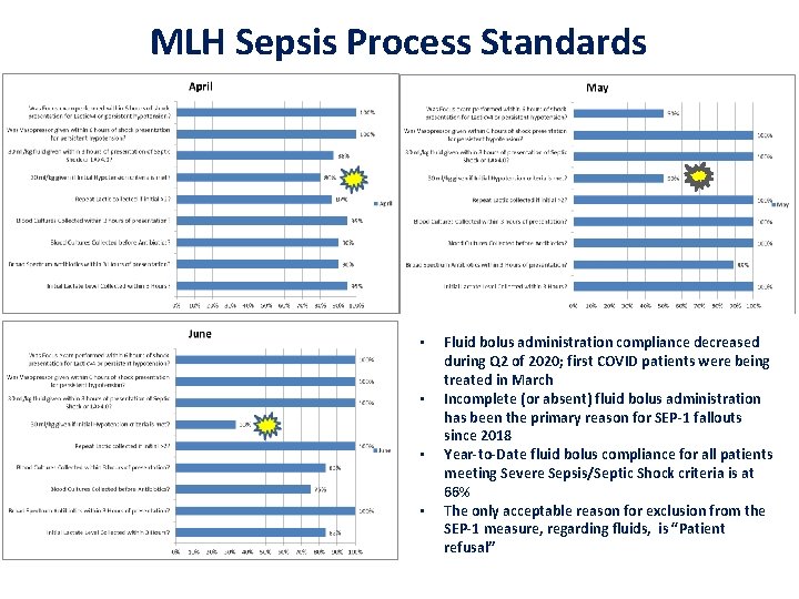 MLH Sepsis Process Standards • • Fluid bolus administration compliance decreased during Q 2