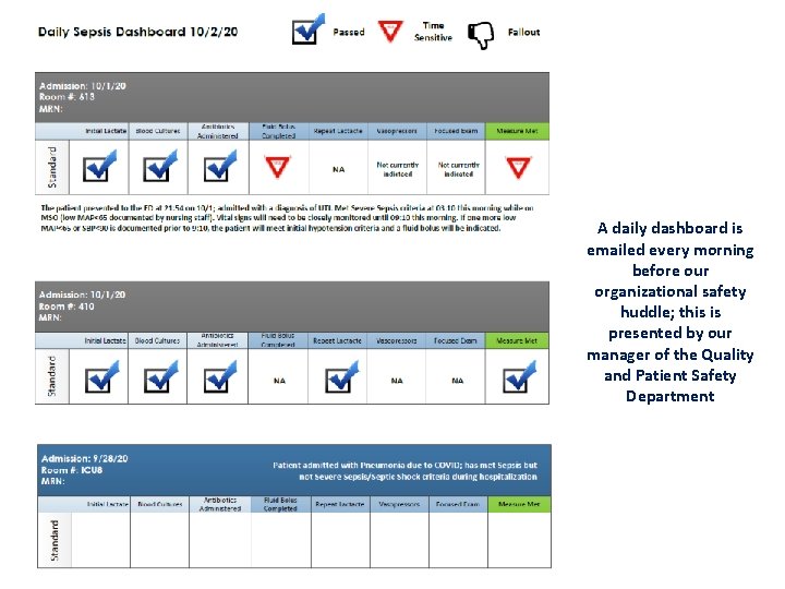 A daily dashboard is emailed every morning before our organizational safety huddle; this is