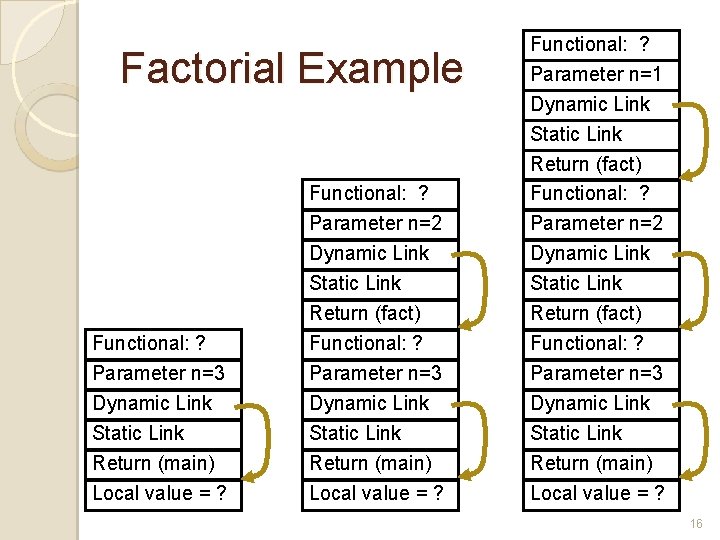Factorial Example Functional: ? Parameter n=1 Dynamic Link Static Link Functional: ? Parameter n=2 Factorial Example Functional: ? Parameter n=1 Dynamic Link Static Link Functional: ? Parameter n=2