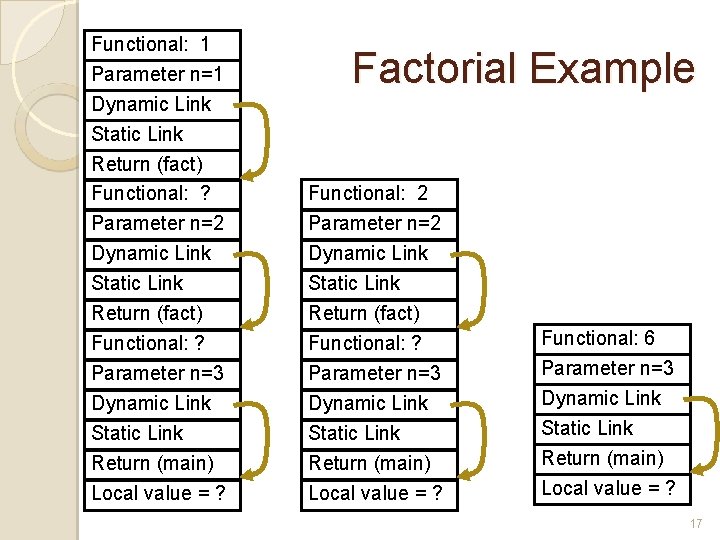 Functional: 1 Parameter n=1 Dynamic Link Factorial Example Static Link Return (fact) Functional: ? Functional: 1 Parameter n=1 Dynamic Link Factorial Example Static Link Return (fact) Functional: ?