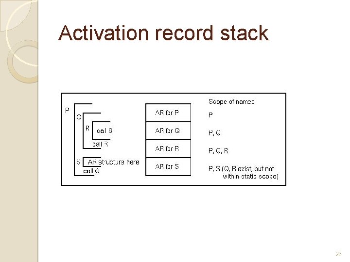 Activation record stack 26 Activation record stack 26