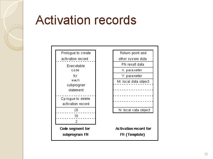 Activation records 35 Activation records 35