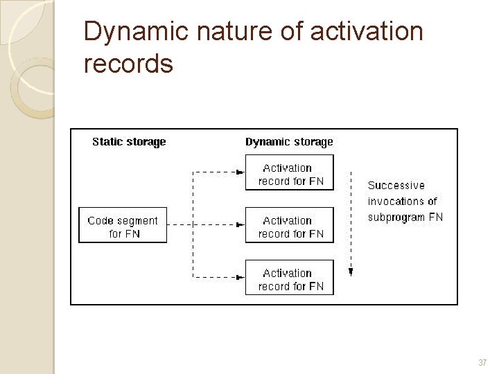 Dynamic nature of activation records 37 Dynamic nature of activation records 37
