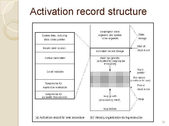 Activation record structure 38 Activation record structure 38