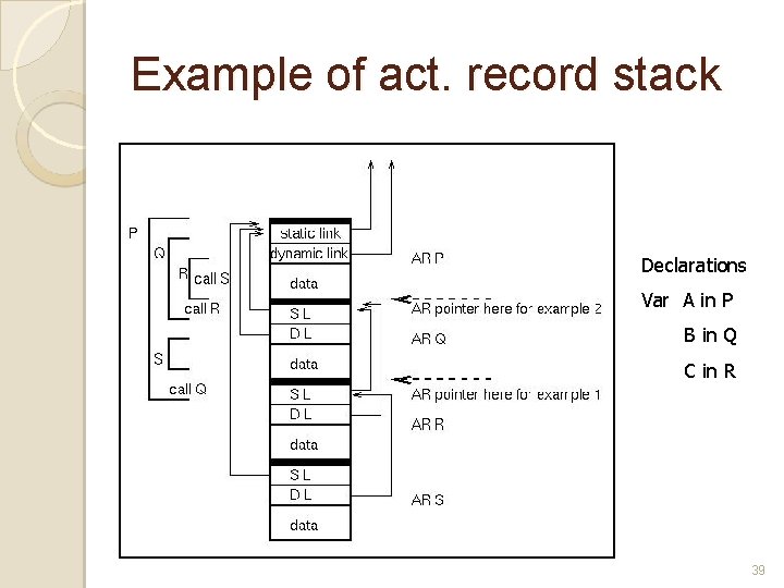 Example of act. record stack Declarations Var A in P B in Q C Example of act. record stack Declarations Var A in P B in Q C