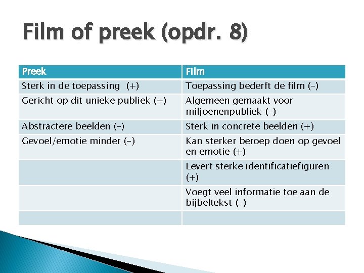 Film of preek (opdr. 8) Preek Film Sterk in de toepassing (+) Toepassing bederft