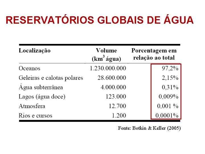 RESERVATÓRIOS GLOBAIS DE ÁGUA Fonte: Botkin & Keller (2005) 