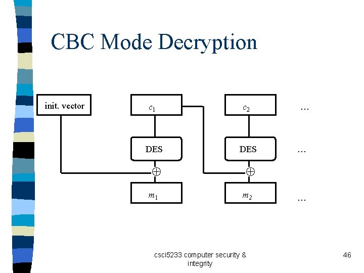 CBC Mode Decryption init. vector c 1 c 2 DES m 1 m 2