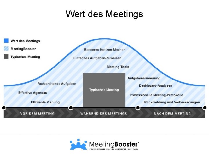 Wert des Meetings 