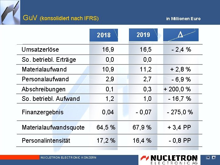 Gu. V (konsolidiert nach IFRS) in Millionen Euro 2018 2019 D 16, 9 16,