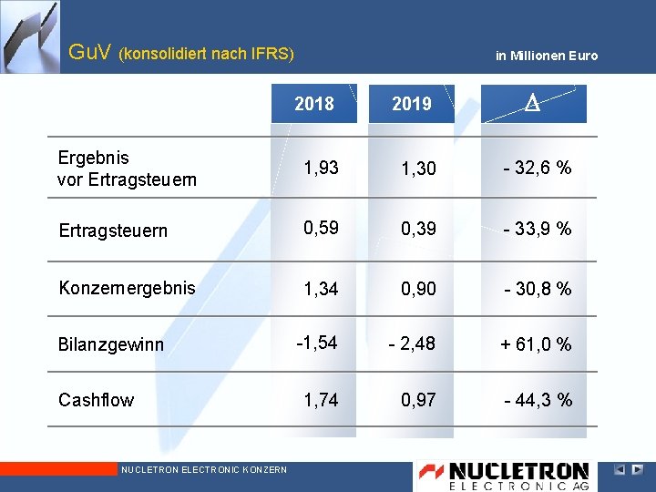 Gu. V (konsolidiert nach IFRS) in Millionen Euro D 2018 2019 Ergebnis vor Ertragsteuern