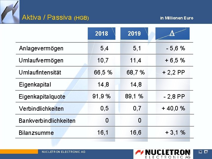 Aktiva / Passiva (HGB) in Millionen Euro D 2018 2019 Anlagevermögen 5, 4 5,