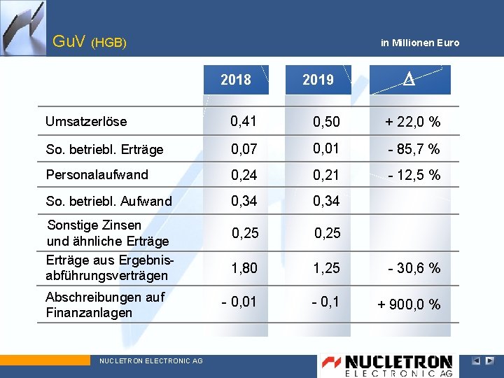 Gu. V (HGB) in Millionen Euro 2018 2019 D Umsatzerlöse 0, 41 0, 50