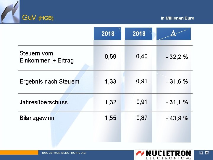 Gu. V (HGB) in Millionen Euro 2018 D Steuern vom Einkommen + Ertrag 0,