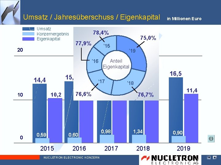 Umsatz / Jahresüberschuss / Eigenkapital Umsatz Konzernergebnis Eigenkapital 78, 4% 77, 9% 15 ‚