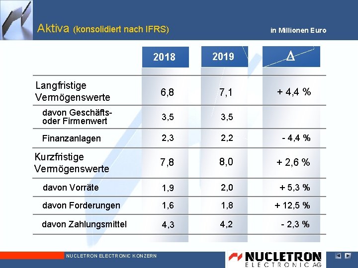 Aktiva (konsolidiert nach IFRS) in Millionen Euro D 2010 2018 2019 2010 Langfristige Vermögenswerte