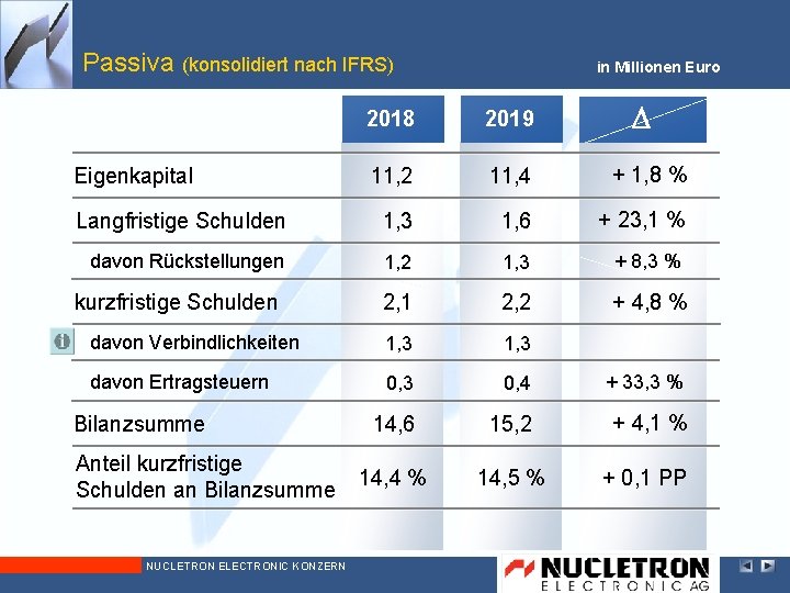 Passiva (konsolidiert nach IFRS) in Millionen Euro D 2010 2018 2019 2010 11, 2